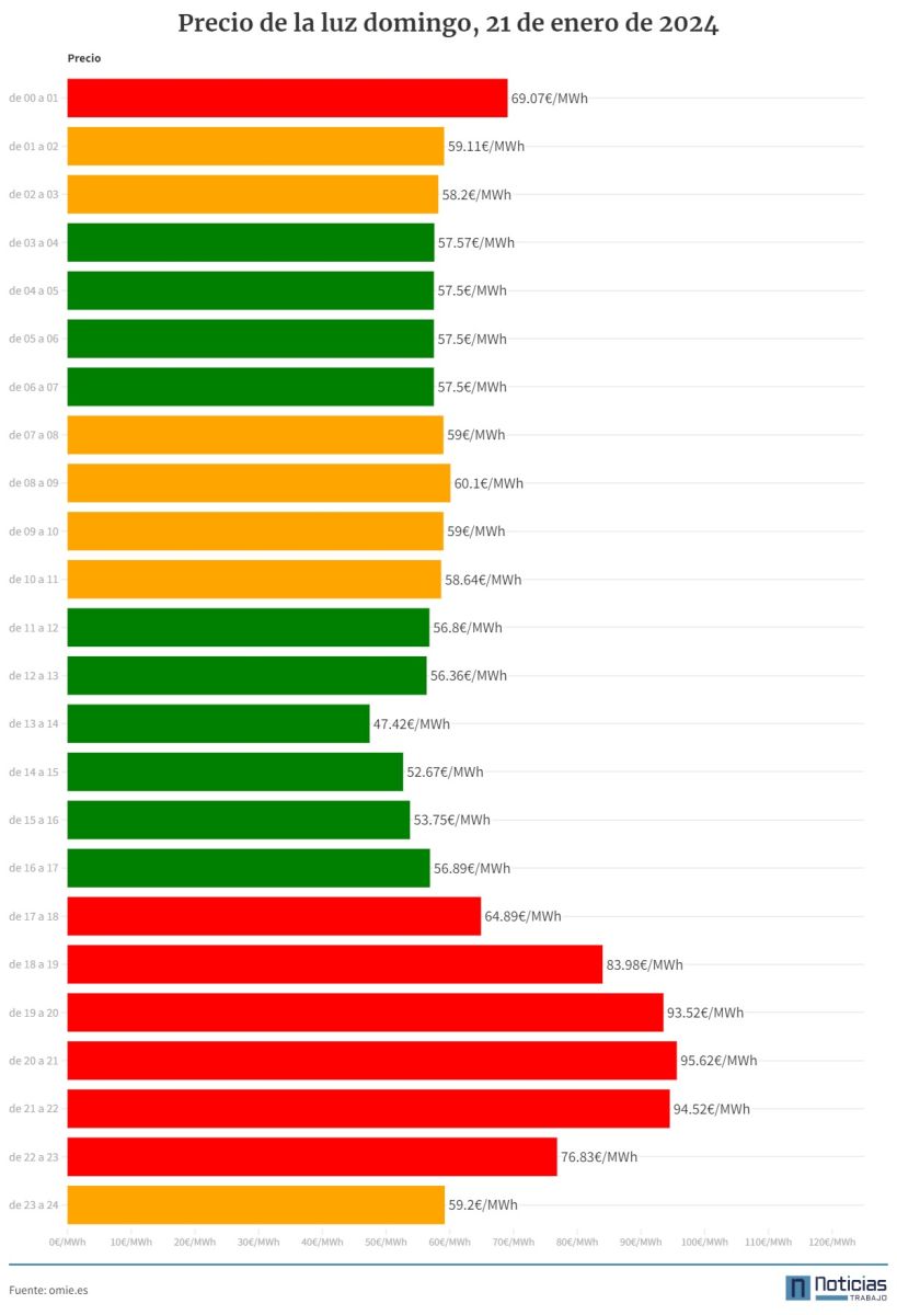 Precio de la luz del 21 de enero de 2024 por horas