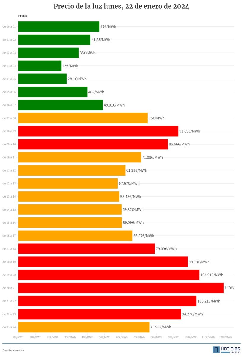Precio de la luz por horas del 22 de enero de 2024