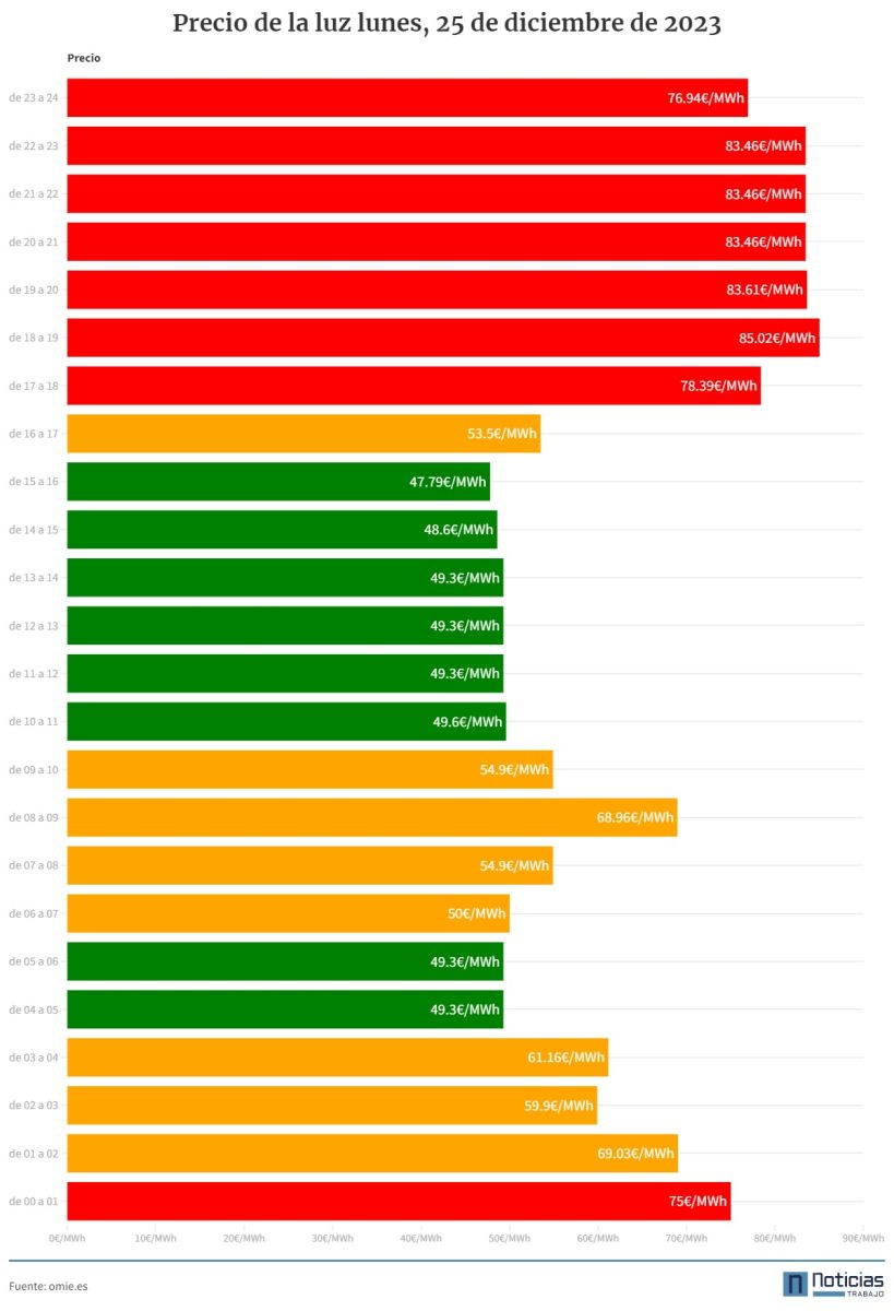 Precio de la luz por horas del 25 de diciembre de 2023