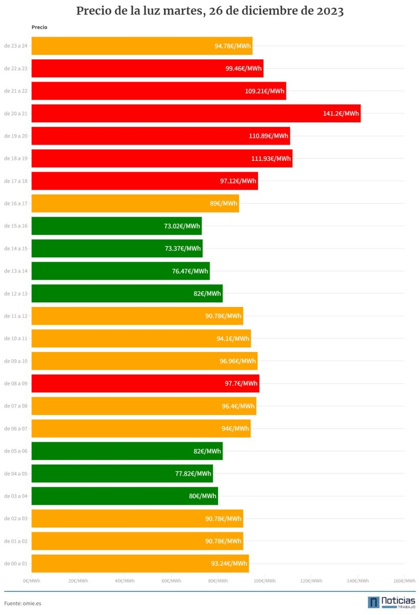 Precio de la luz por horas del 26 de diciembre de 2023