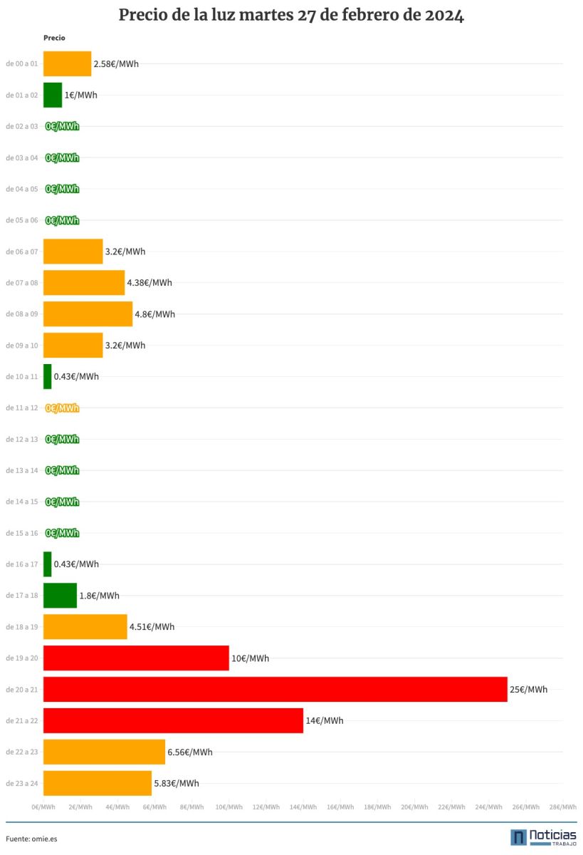 Precio de la luz por horas del 27 de febrero de 2024