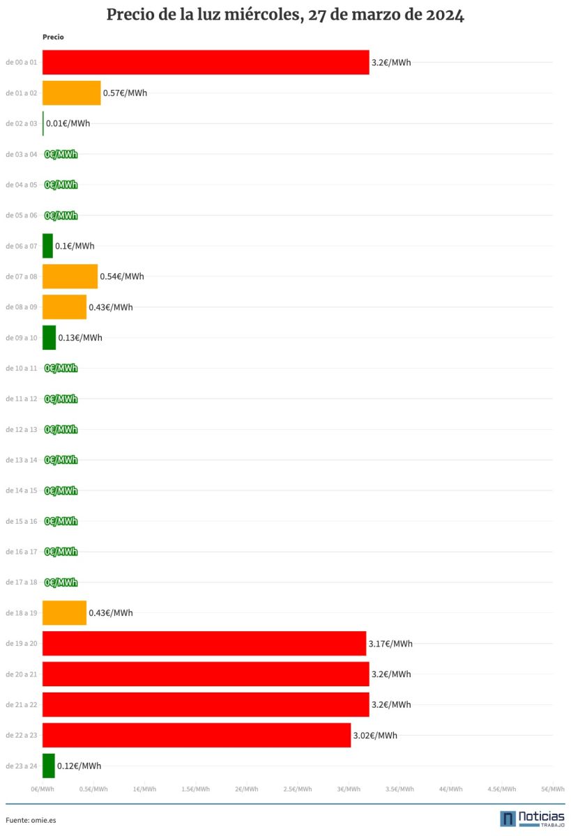Precio de la luz por horas del 27 de marzo de 2024