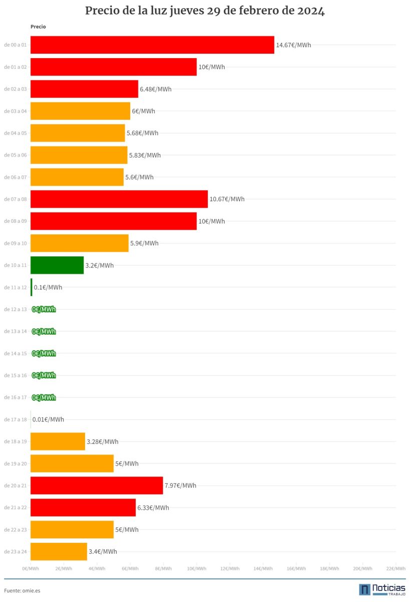 Precio de la luz por horas del 29 de febrero de 2024