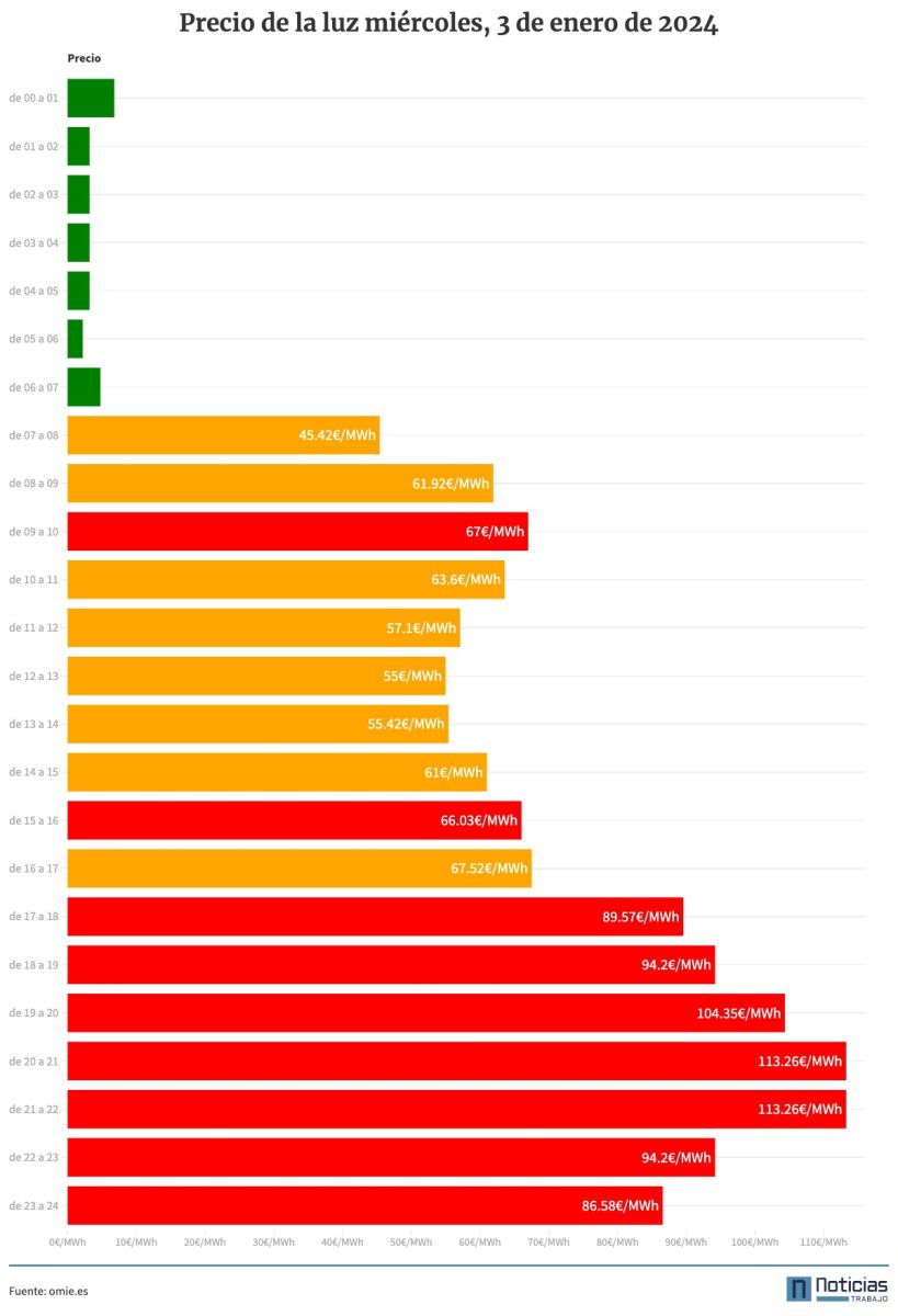 Precio de la luz por horas del 3 de enero de 2024