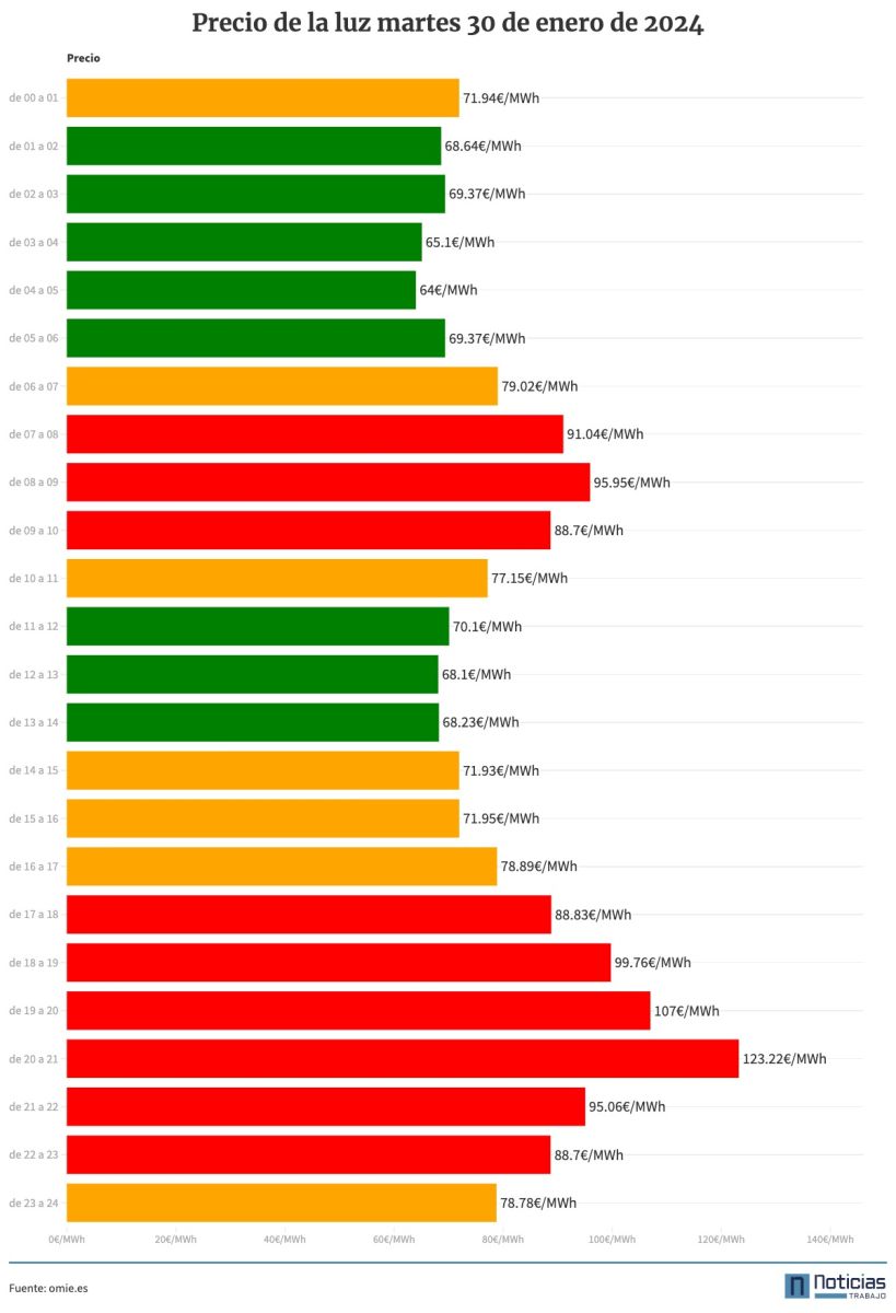 Precio de la luz por horas del 30 de enero de 2024