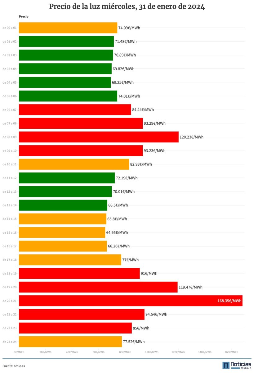 Precio de la luz por horas del 31 de enero de 2024
