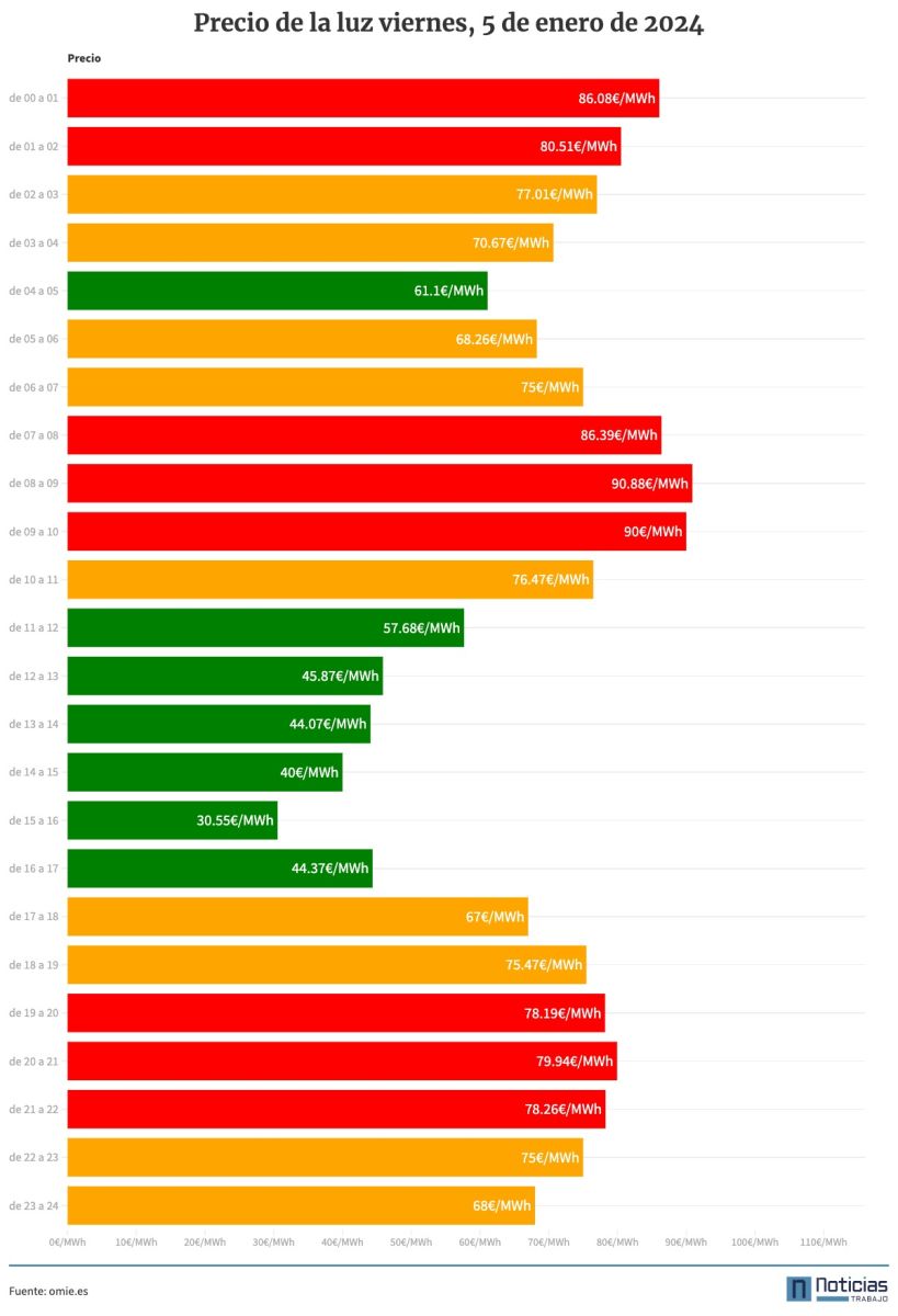 Precio de la luz por horas del 5 de enero de 2024