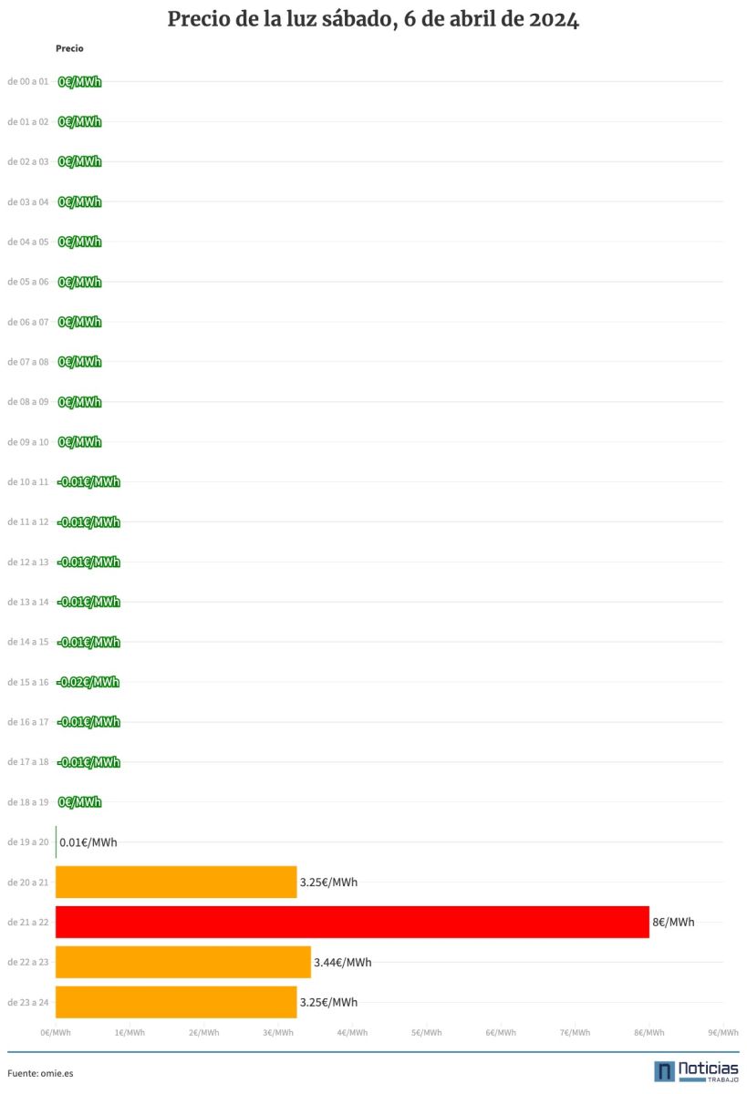 Precio de la luz por horas del 6 de abril de 2024