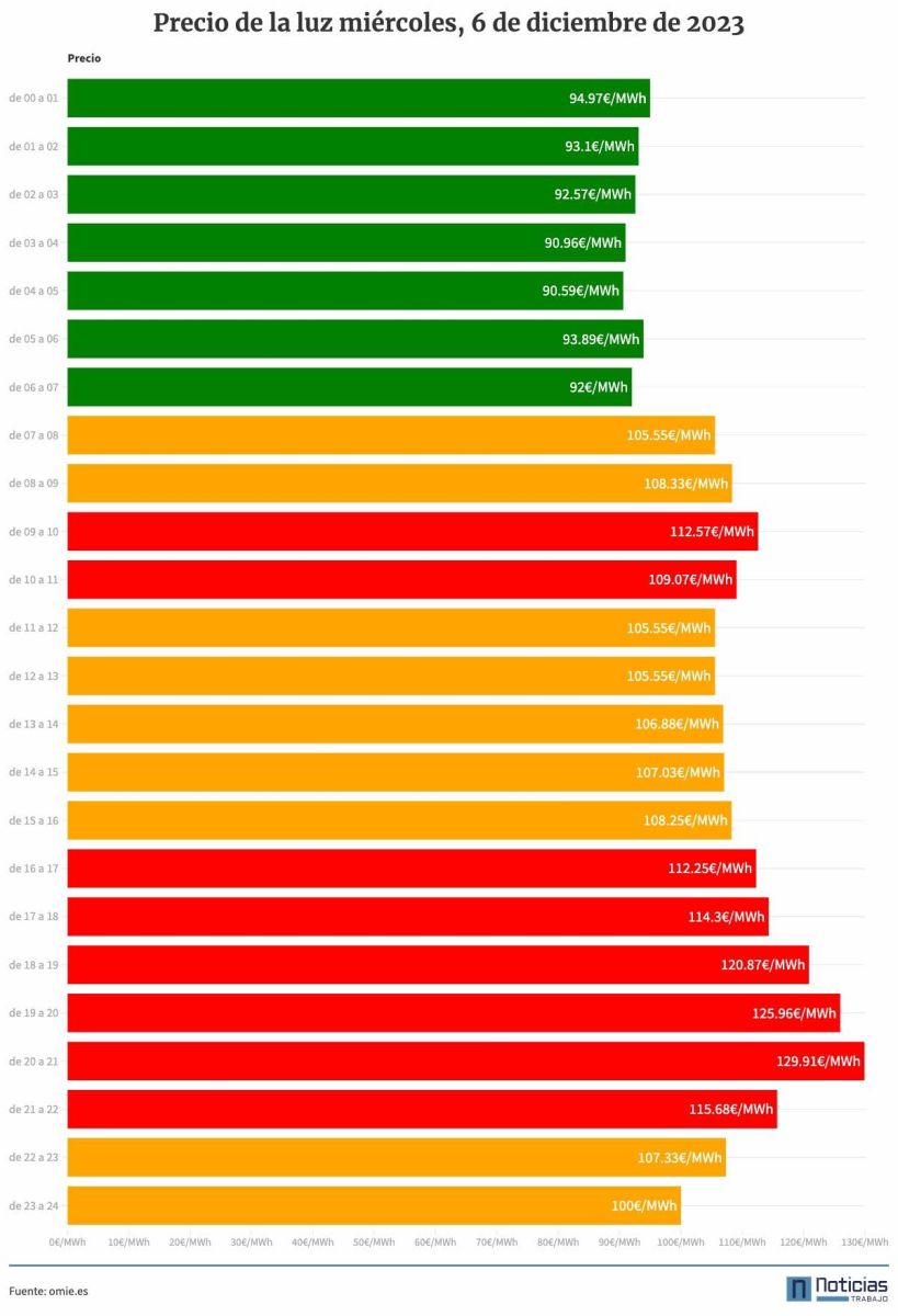 Precio de la luz por horas del 6 de diciembre de 2023