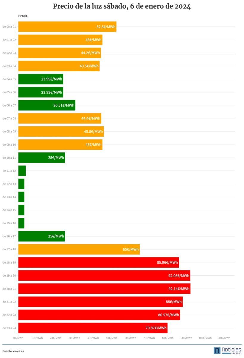 Precio de la luz por horas del 6 de enero de 2024