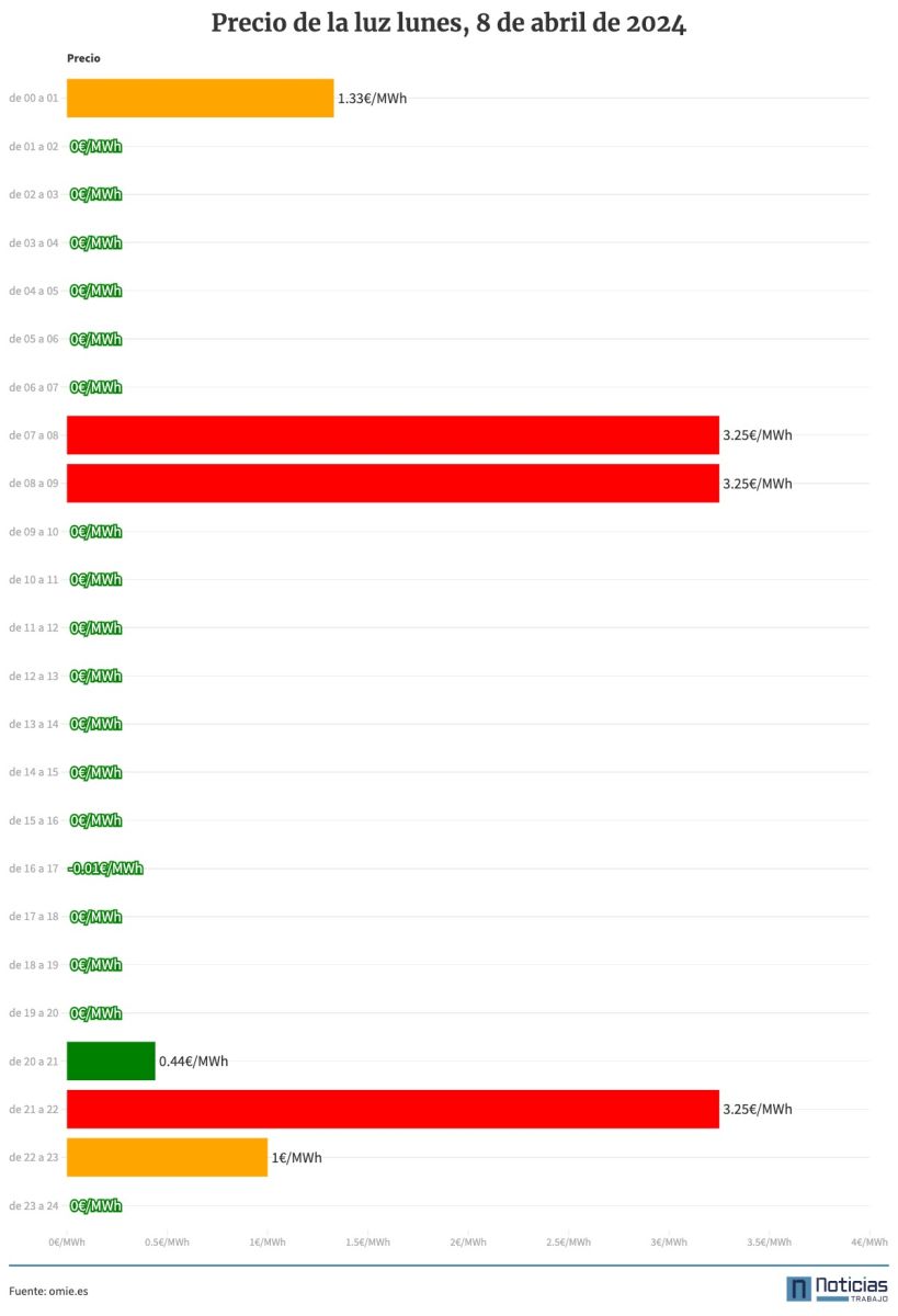 Precio de la luz por horas del 8 de abril de 2024