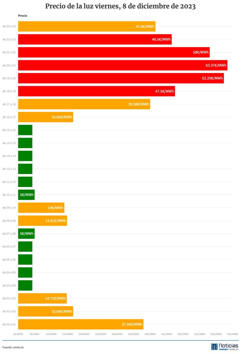 Precio de la luz por horas del 8 de diciembre de 2023