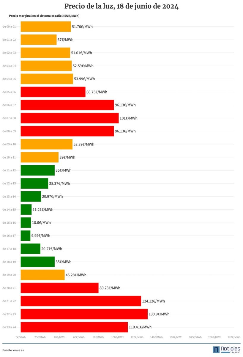 Precio de la luz por horas del martes 18 de junio