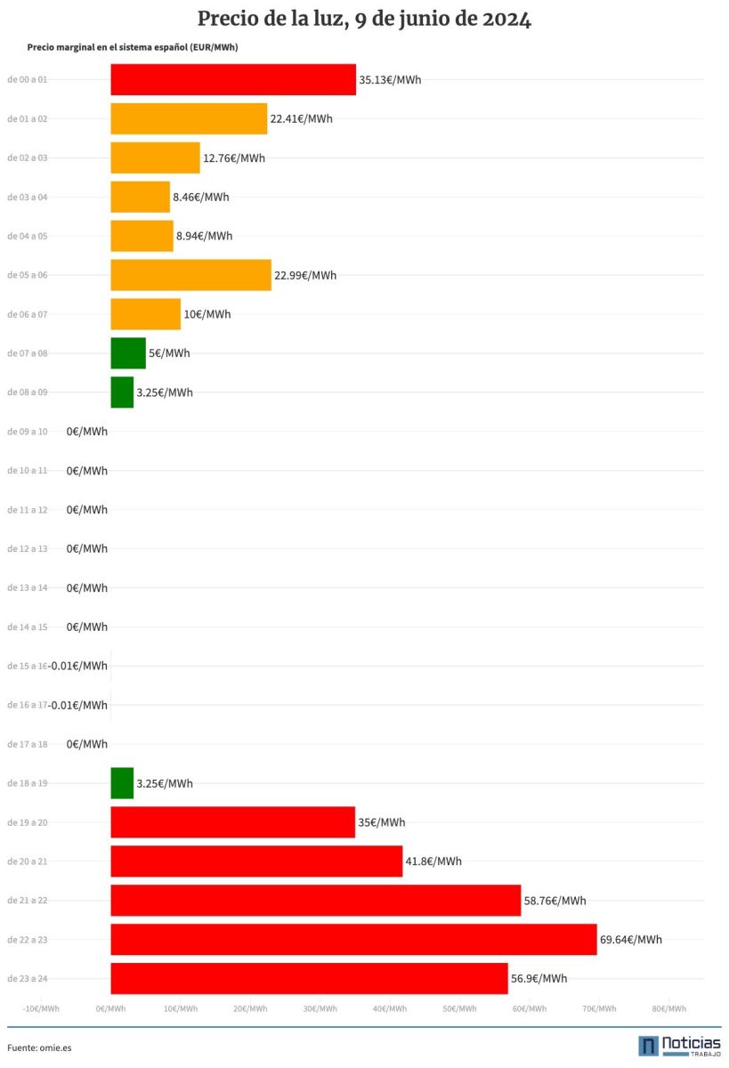 Precio de la luz 9 de junio de 2024 por horas