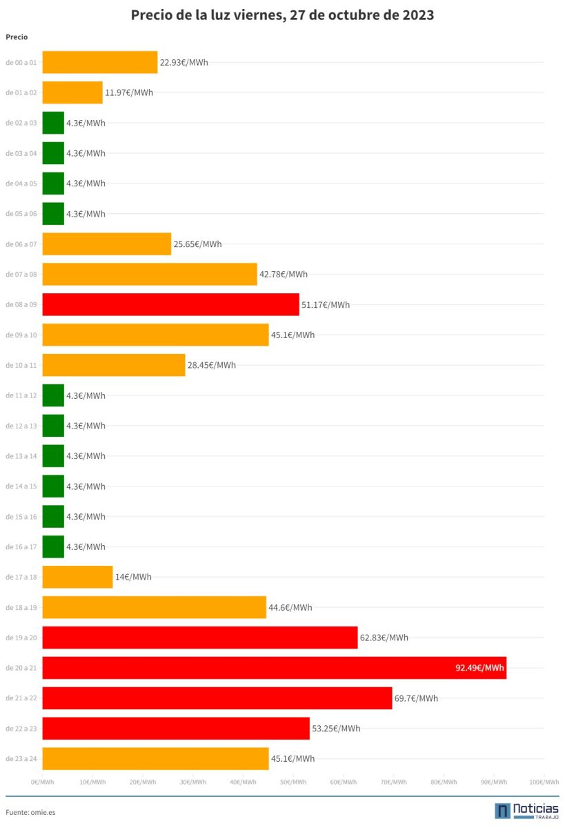 Precio de luz 27 de octubre 2023