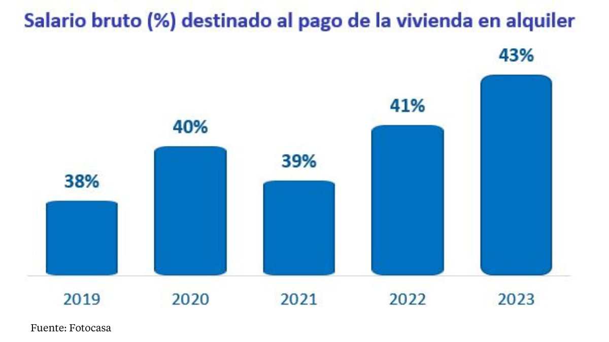 Salario bruto destinado a pagar el alquiler
