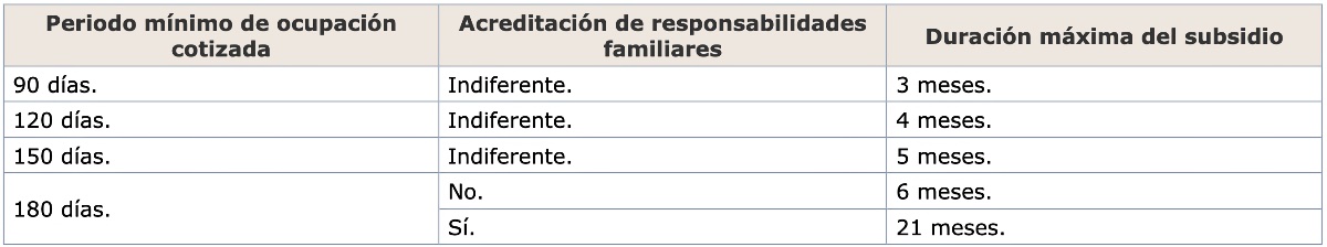 Tabla duración subsidio por cotizaciones insuficientes