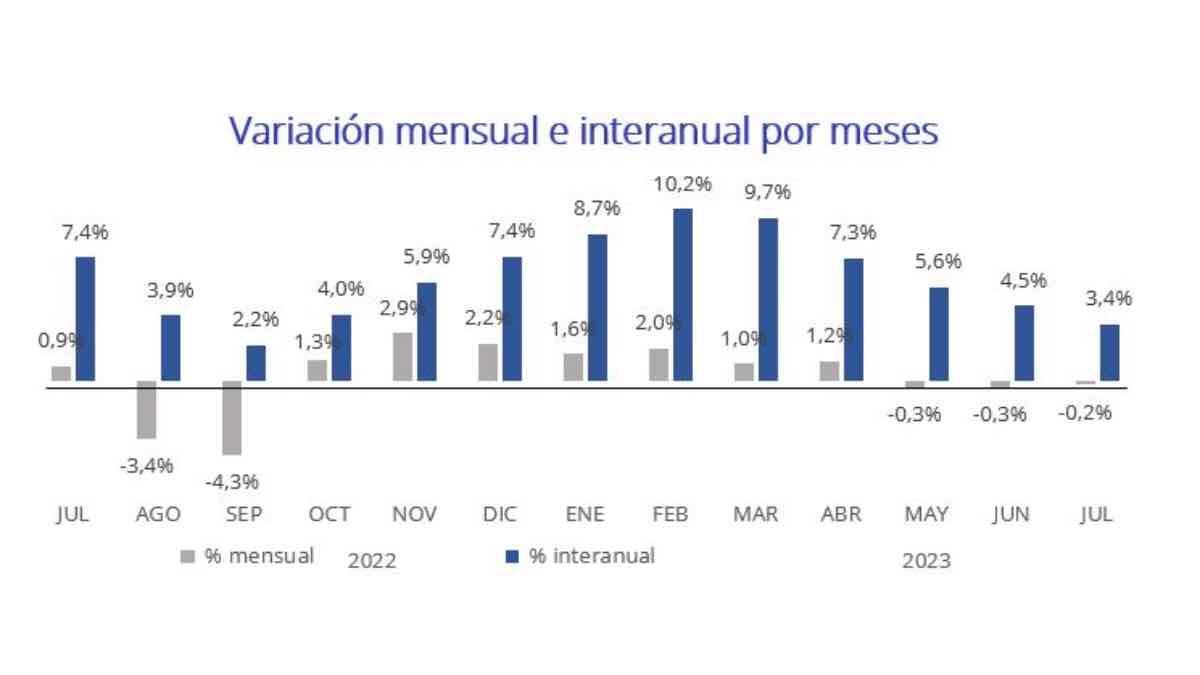 Variación mensual del precio del alquiler