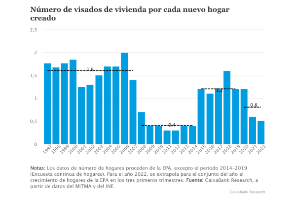 Visados por hogar construido, CaixaBank