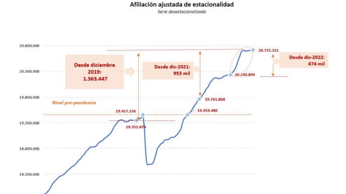Afiliación ajustada a la temporalidad