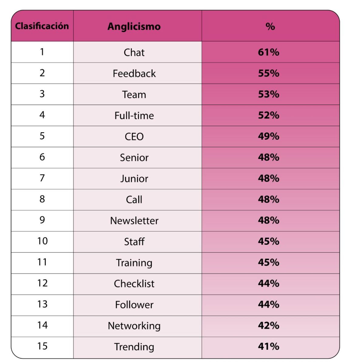 Anglicismos más usados