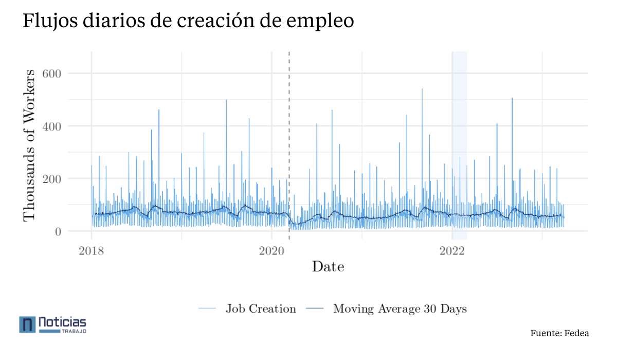Flujos diarios de creación por la reforma laboral