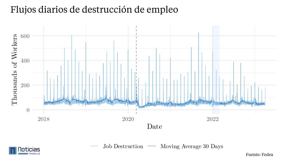 Flujos diarios de destrucción por la reforma laboral