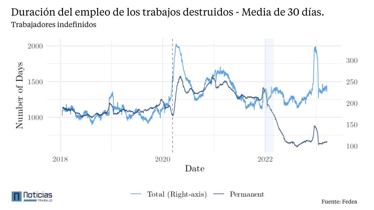Duración de los empleos indefinidos destruidos
