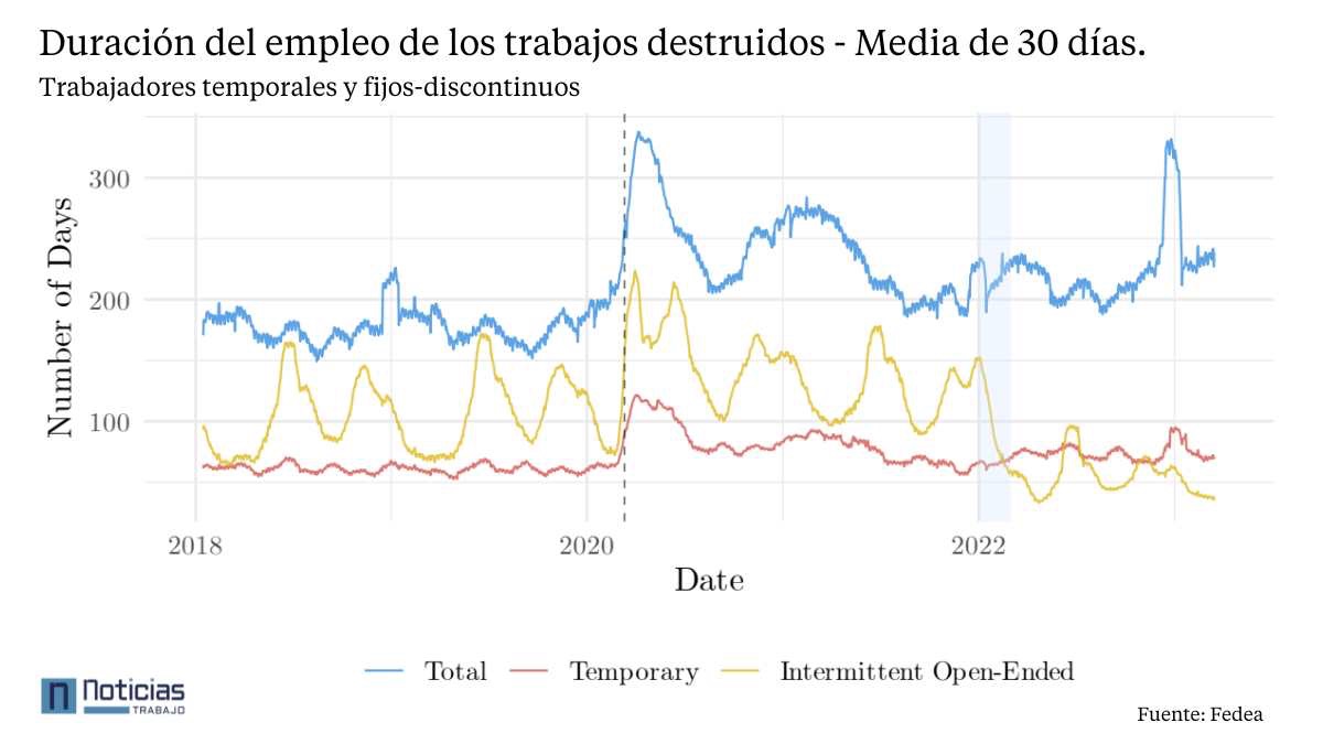 Duración de los contratos temporales y fijos discontinuos destruidos