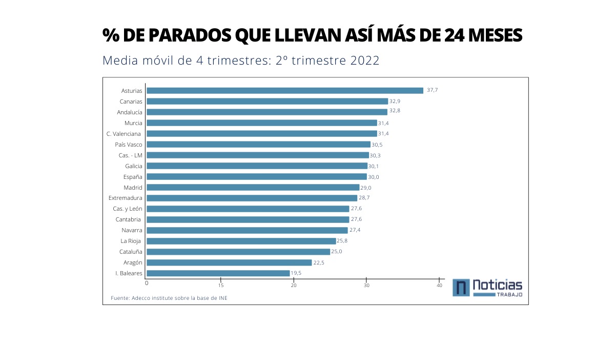 parados larga duración