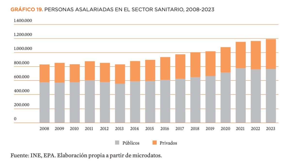Personas asalariadas en la sanidad española