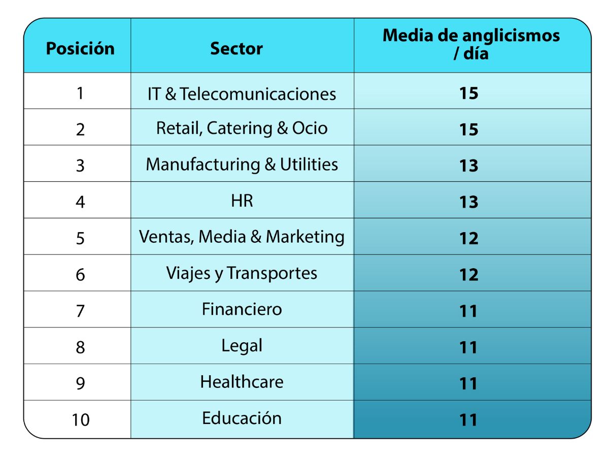 Sectores que usan más anglicismos