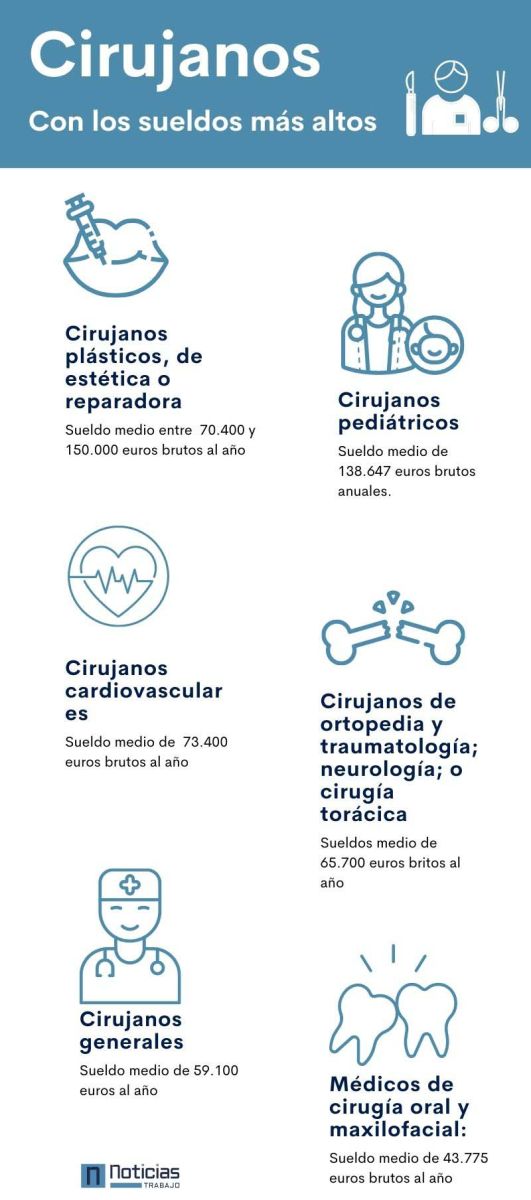 Sueldo de los cirujanos en España según especialidad