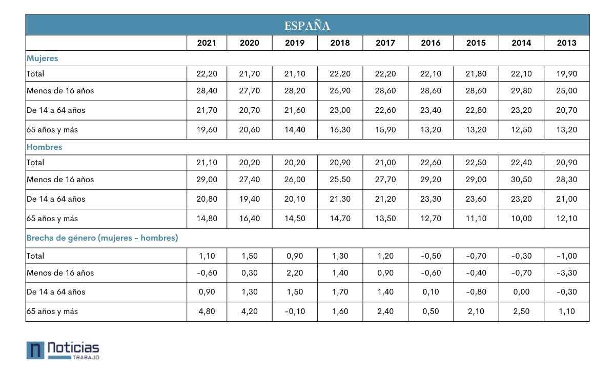 Tabla Salarial sobre la brecha de género de Infojobs