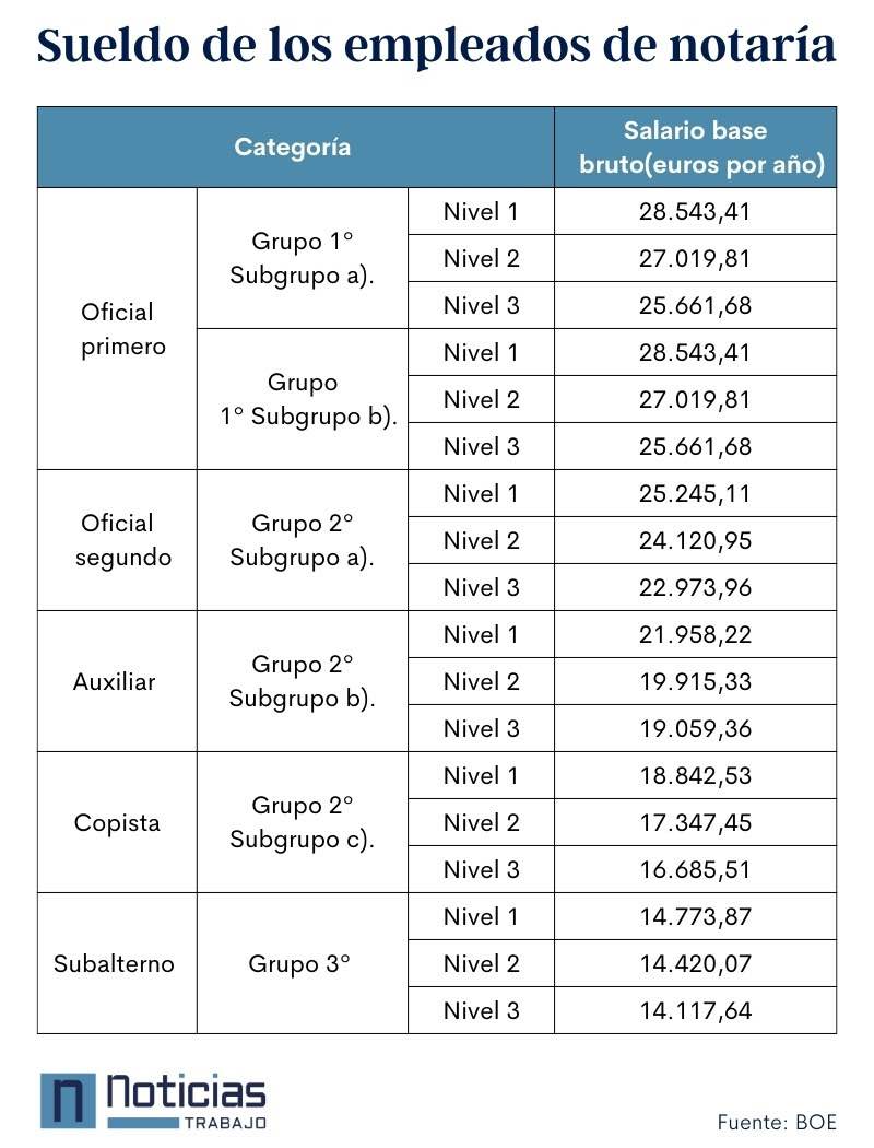 Sueldos de los empleados de notaría