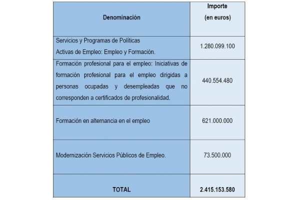 Distribución PAPE 2022