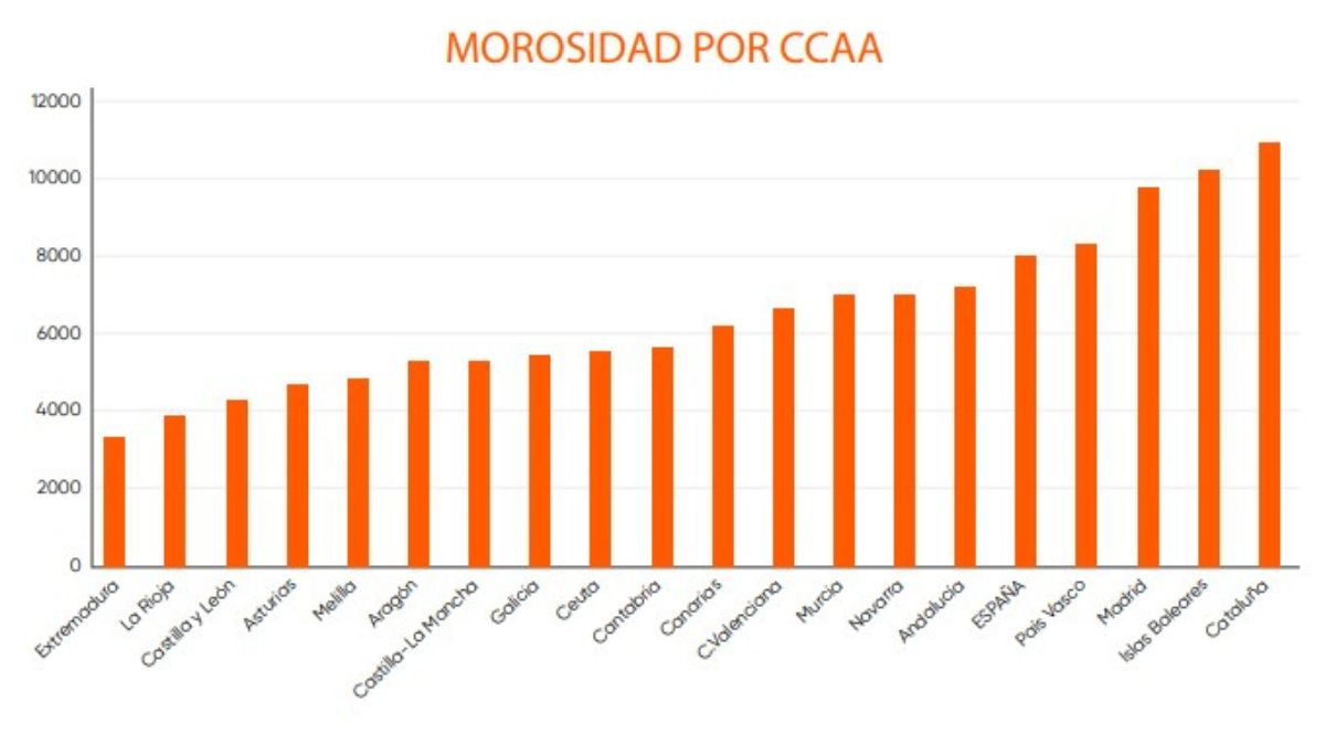 Gráfico morosidad CCAA