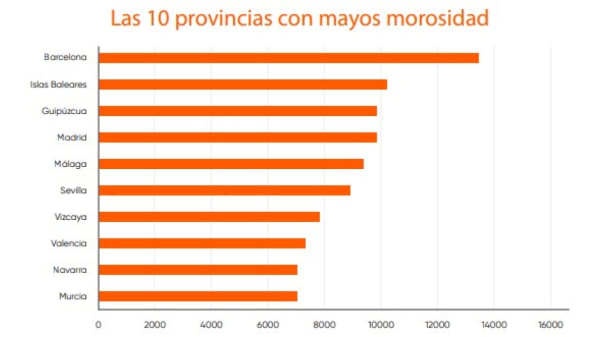 Gráfico morosidad por provincias.