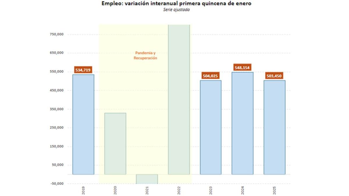 Gráfico evolución creación de empleo.
