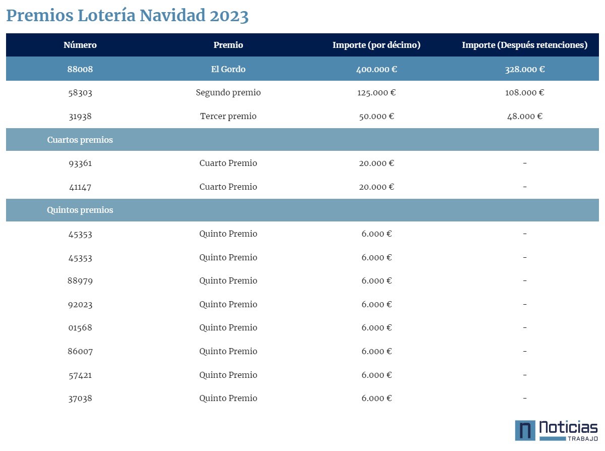 Lista de premios de la Lotería de Navidad 2023