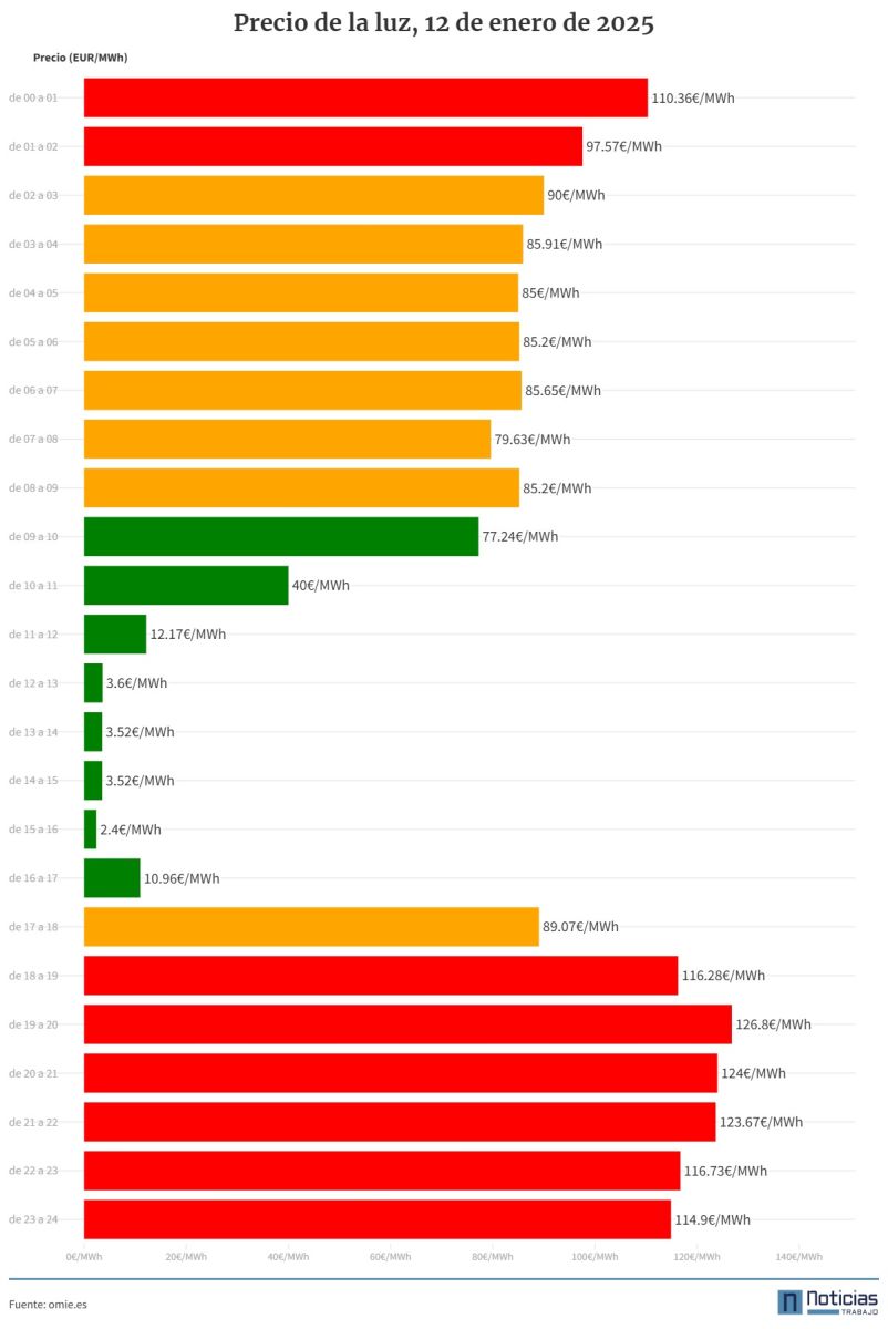 Gráfico precio de la luz por horas