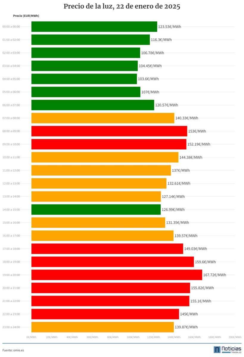 Gráfico con el precio de la luz