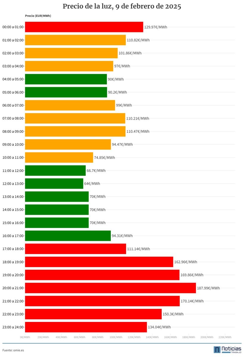 Gráfico con el precio de la luz por horas.