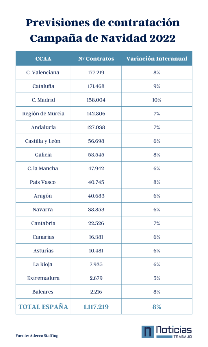 Previsión de contratos para Navidad y Black Friday 2022