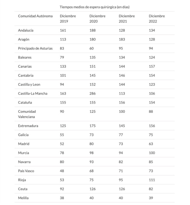 Lista de espera sanidad
