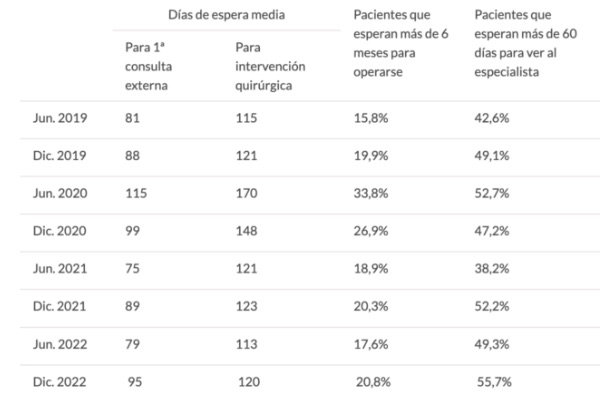 Lista de espera por años