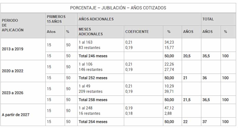 calculo de la pensión de jubilación