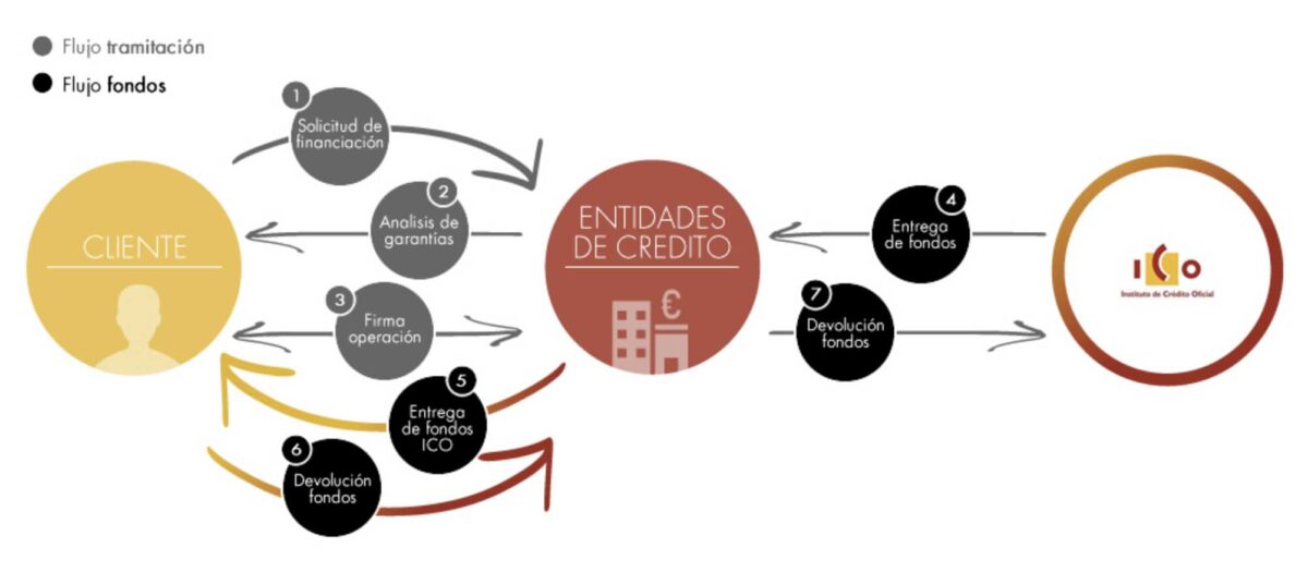 Cómo funcionan las líneas ICO