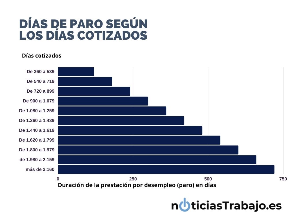 cuanto me corresponde de prestación por desempleo según los días cotizados