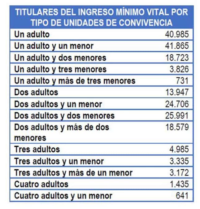 titulares del ingreso mínimo vital por unidades de convivencia